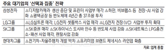 "성장사업 올인"… 재계 `선택과 집중` 속도